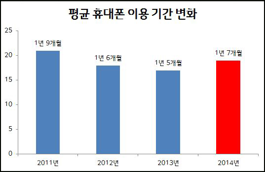 %ED%9C%B4%EB%8C%80%ED%8F%B0%ED%8F%89%EA%B7%A0%EC%9D%B4%EC%9A%A9%EA%B8%B0%EA%B0%84.jpg