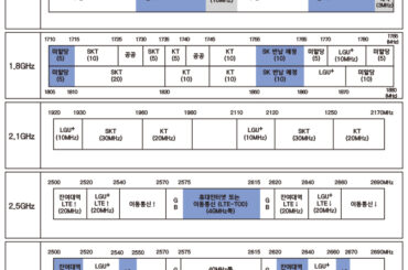 최대 140MHz 3차 주파수 경매, 막 오른다