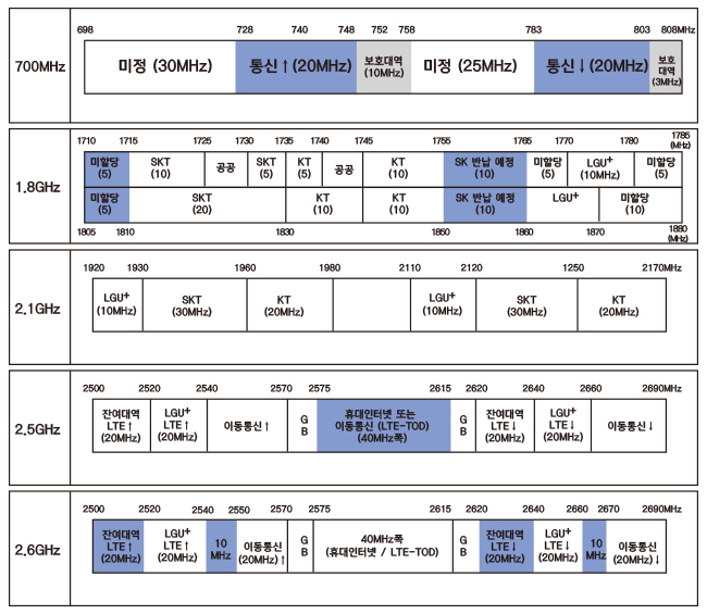 최대 140MHz 3차 주파수 경매, 막 오른다