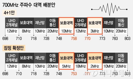 700mhz-%EC%A3%BC%ED%8C%8C%EC%88%98-%EB%B6%84%EB%B0%B0%EC%95%88.jpg