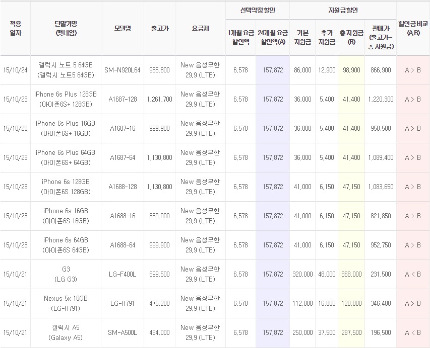 유플러스 공시지원금 변동 내역 (10월 4주)