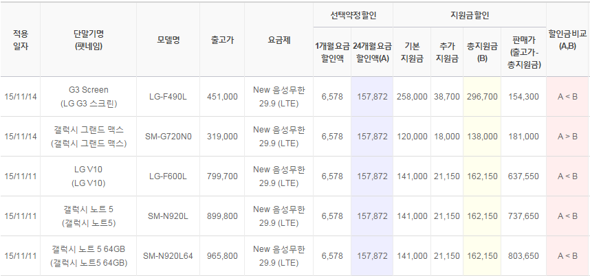 LG유플러스 공시지원금 업데이트 (11월 2주)