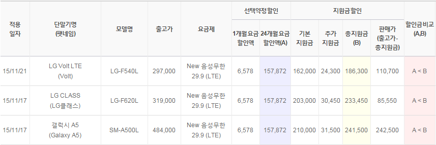 유플러스 공시지원금 업데이트 (11월 3주)