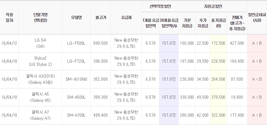 [2016년 4월 2주 공시지원금] 갤럭시A3 (2016)과 갤럭시A5를 노려라!