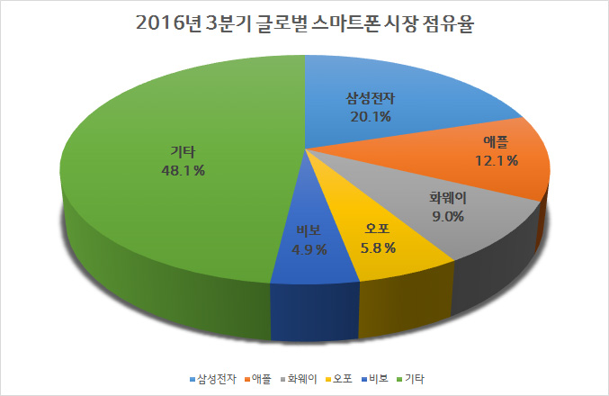 %EC%8A%A4%EB%A7%88%ED%8A%B8%ED%8F%B0%EC%8B%9C%EC%9E%A5%EC%A0%90%EC%9C%A0%EC%9C%A8.jpg