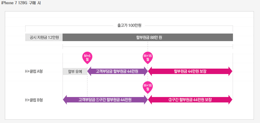 아이폰7, H+클럽으로 50%에 사고 수리비 보장까지.