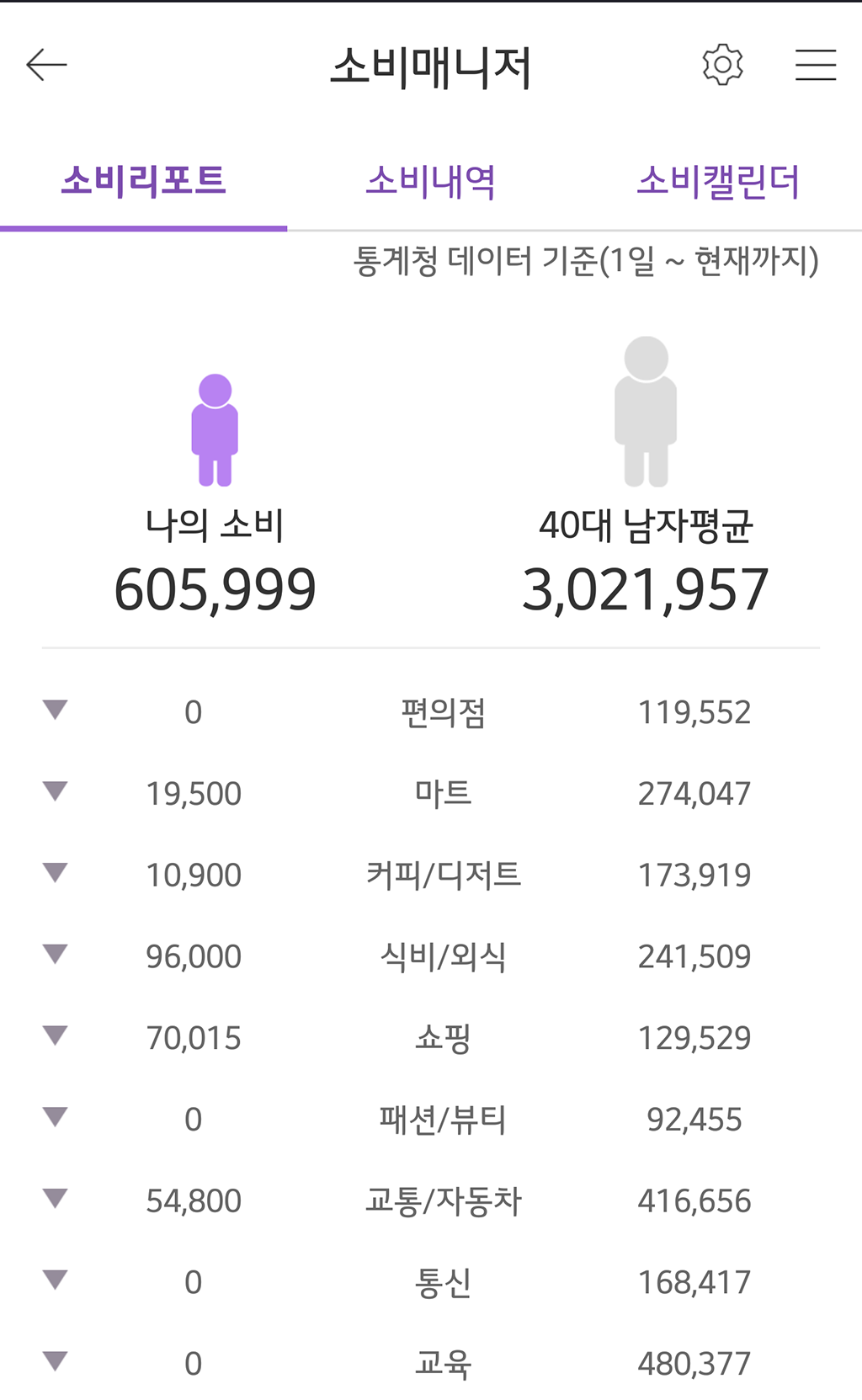 %EC%86%8C%EB%B9%84%EB%A7%A4%EB%8B%88%EC%A0%80_%ED%86%B5%EA%B3%84%EC%B2%AD%EB%B9%84%EA%B5%90.png