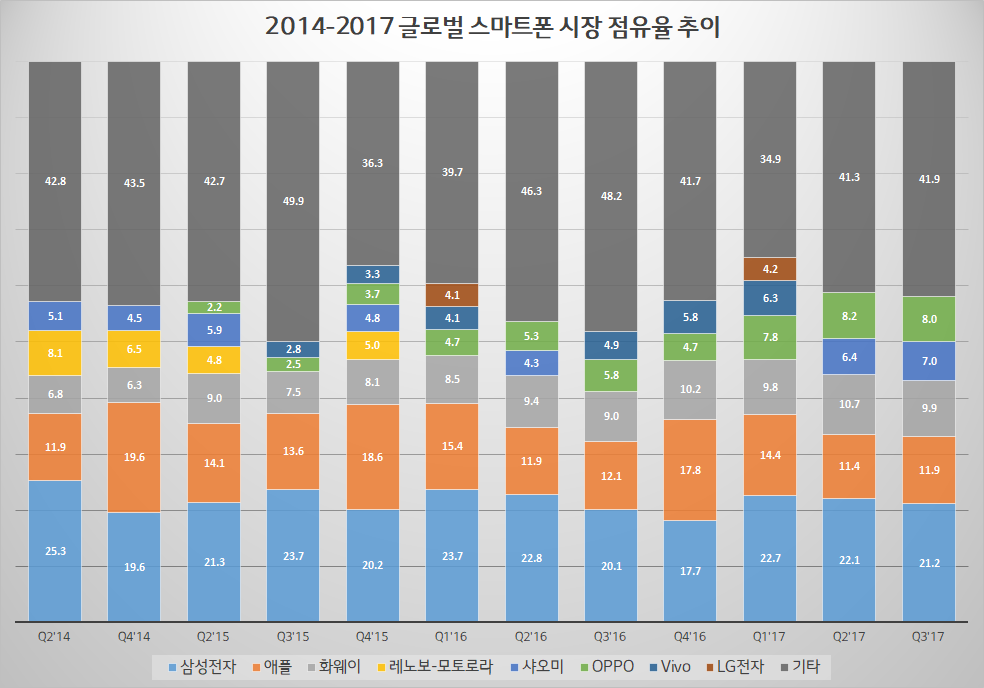 2014 - 2017 글로벌 스마트폰 제조사들의 시장 점유율 변화