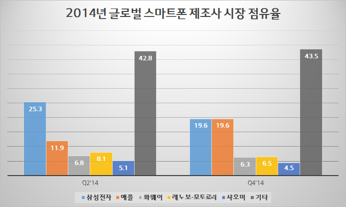 2014년 스마트폰 시장 점유율