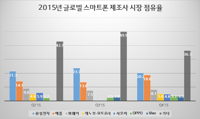 2015년 스마트폰 시장 점유율