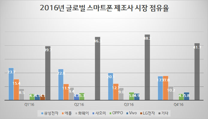 2016년 스마트폰 시장 점유율