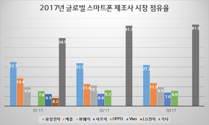 2017년 스마트폰 시장 점유율