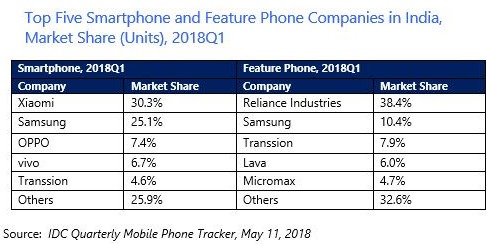 India-smartphone-market-Q1-2018.jpg