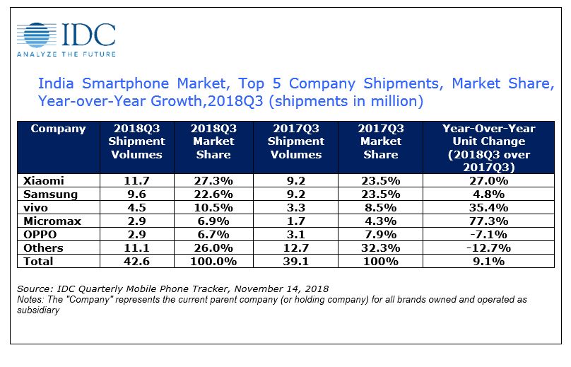 India-smartphone-market-Q3-2018.jpg