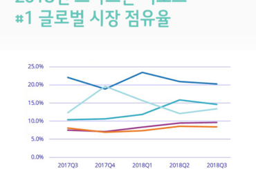 [2018년 스마트폰 리포트] 제조사들의 글로벌 시장 점유율