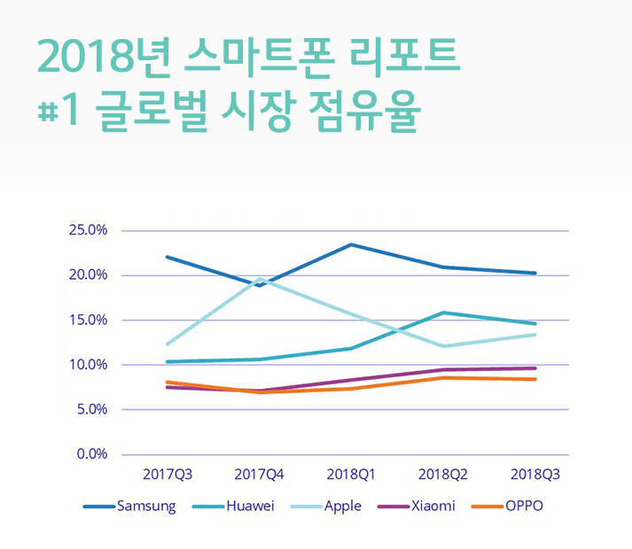 [2018년 스마트폰 리포트] 제조사들의 글로벌 시장 점유율