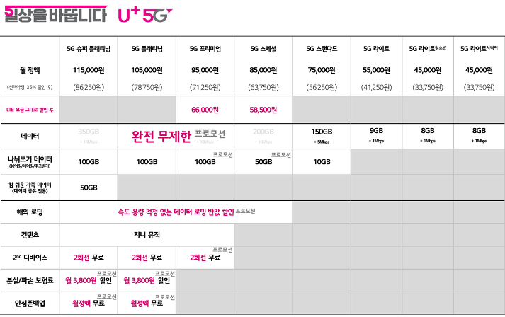 “신규 5g폰 단말기 케어 전용 요금제로 쓰세요~” Lg유플러스 ‘단말 케어 특화 5g 요금제 선보여 단말기 보험 할인