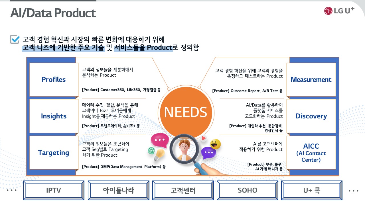 0610 Lg유플러스 데이터와 Ai로 디지털 혁신기업 전환 가속화프로덕트 설명 도표