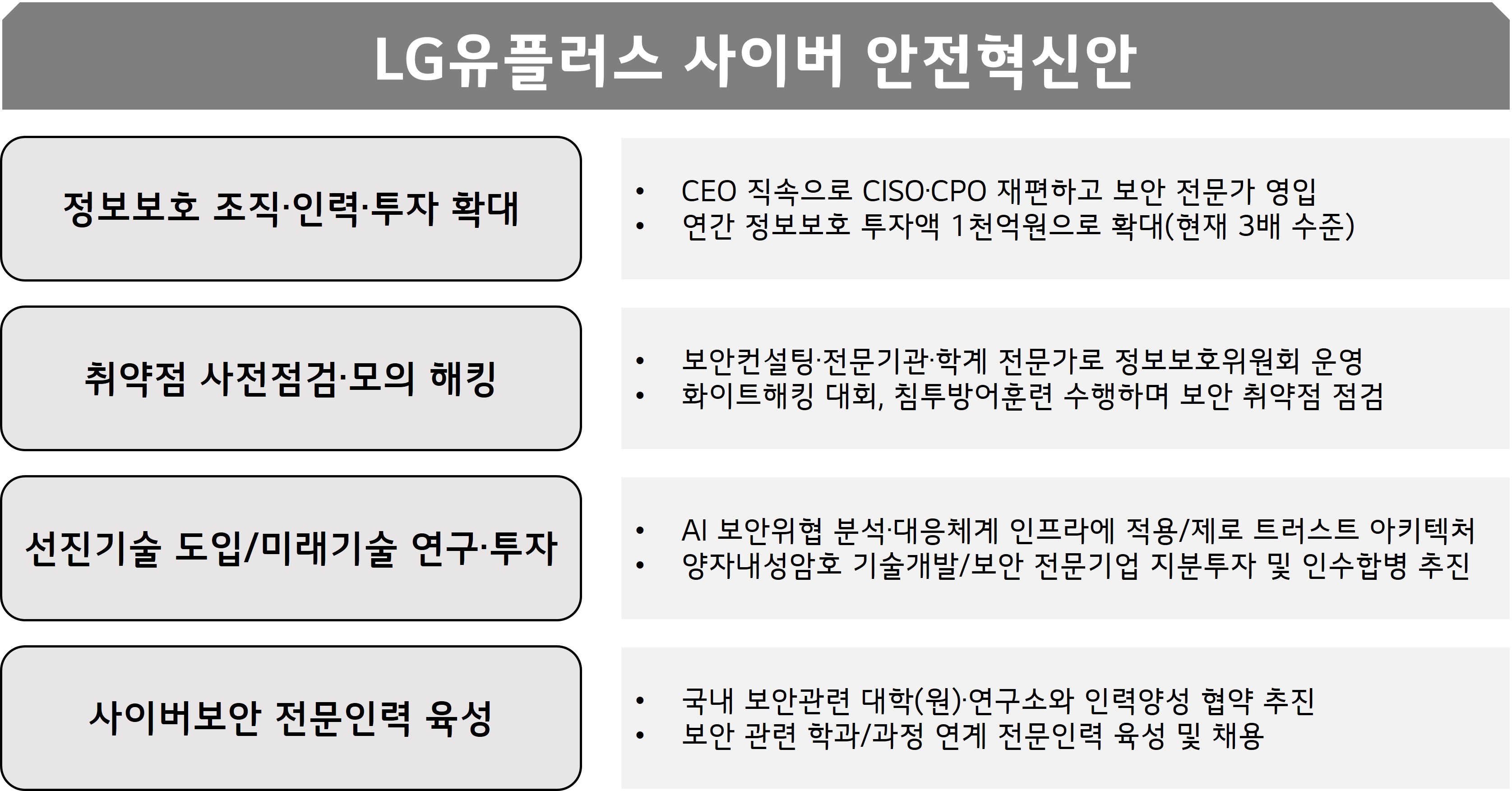 LG유플러스, 보안·품질투자 1천억원으로 확대해 고객 신뢰 회복한다