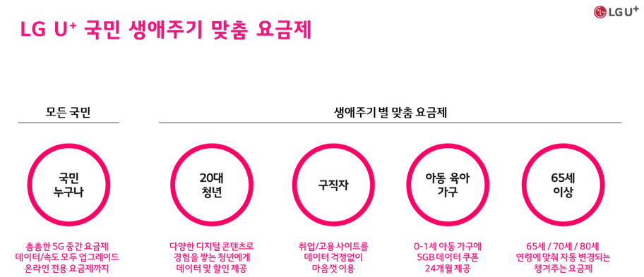 유플러스 국민 생애주기 맞춤 요금제 설명