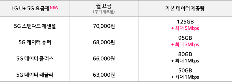 LG유플러스, 온 국민 생애주기별 5G 요금제 가격