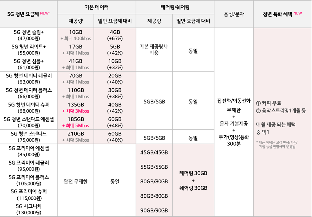 LG유플러스, 온 국민 생애주기별 5G 요금제 출시