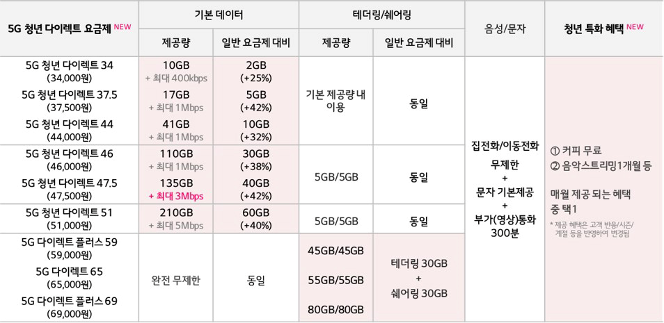 LG유플러스, 온 국민 생애주기별 5G 요금제 출시