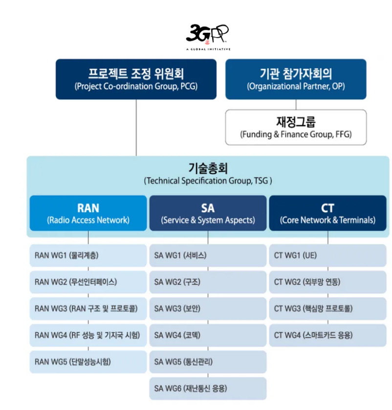 3GPP-%EC%A1%B0%EC%A7%81%EB%8F%84.PNG