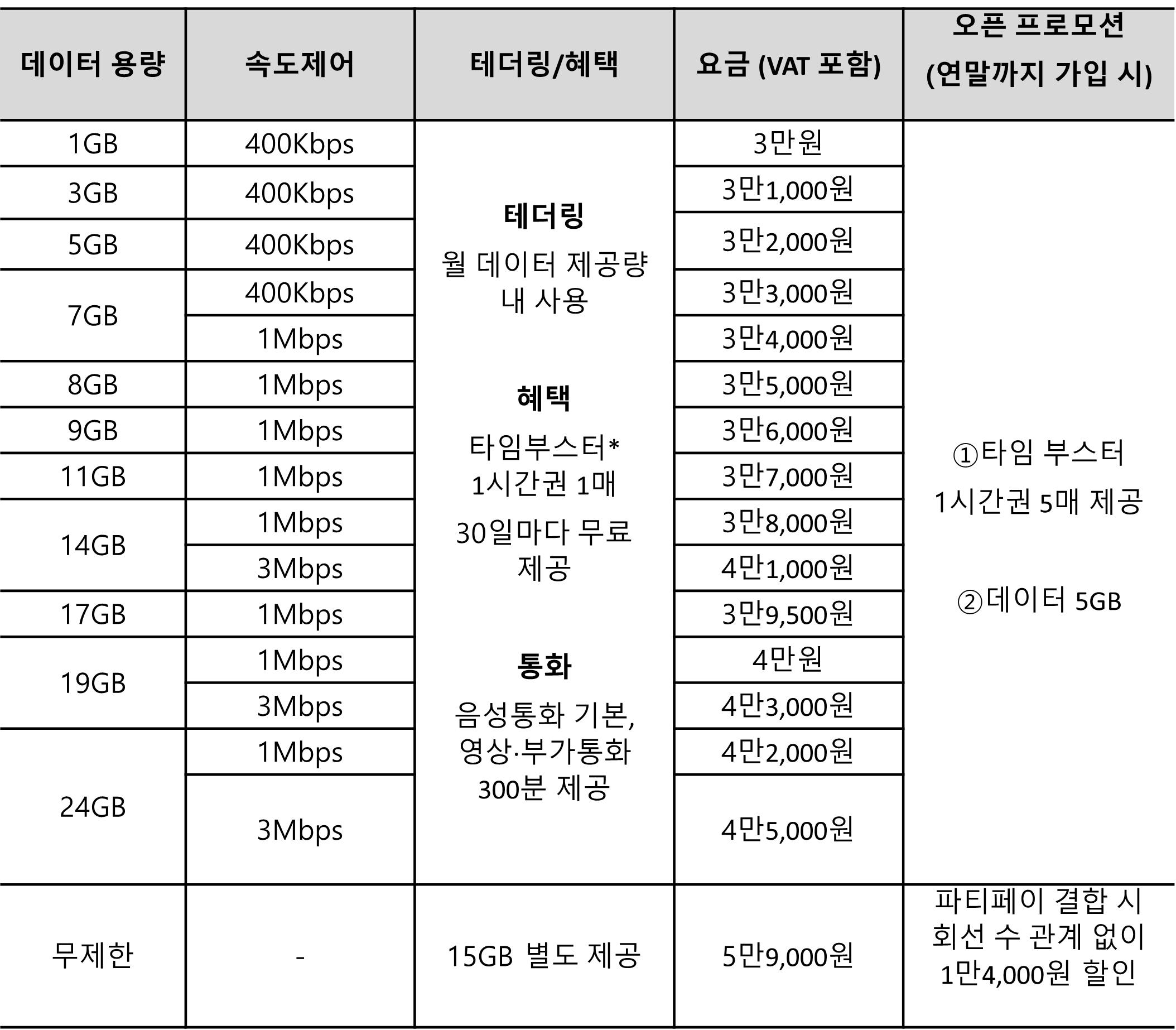 (표) 유플러스 너겟 요금제 비교