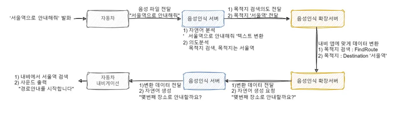 %EC%9D%8C%EC%84%B1%EC%9D%B8%EC%8B%9D-%EA%B2%80%EC%83%89-%ED%9D%90%EB%A6%84%EB%8F%84.PNG