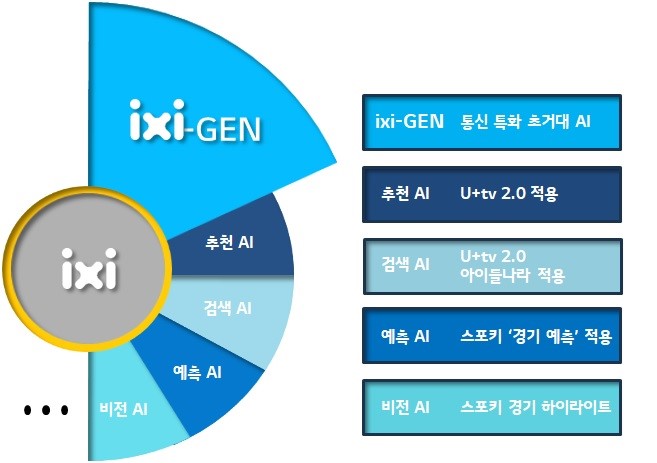 AI 브랜드 익시 구성도