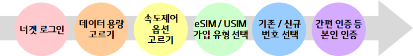 너겟 요금제 가입절차 