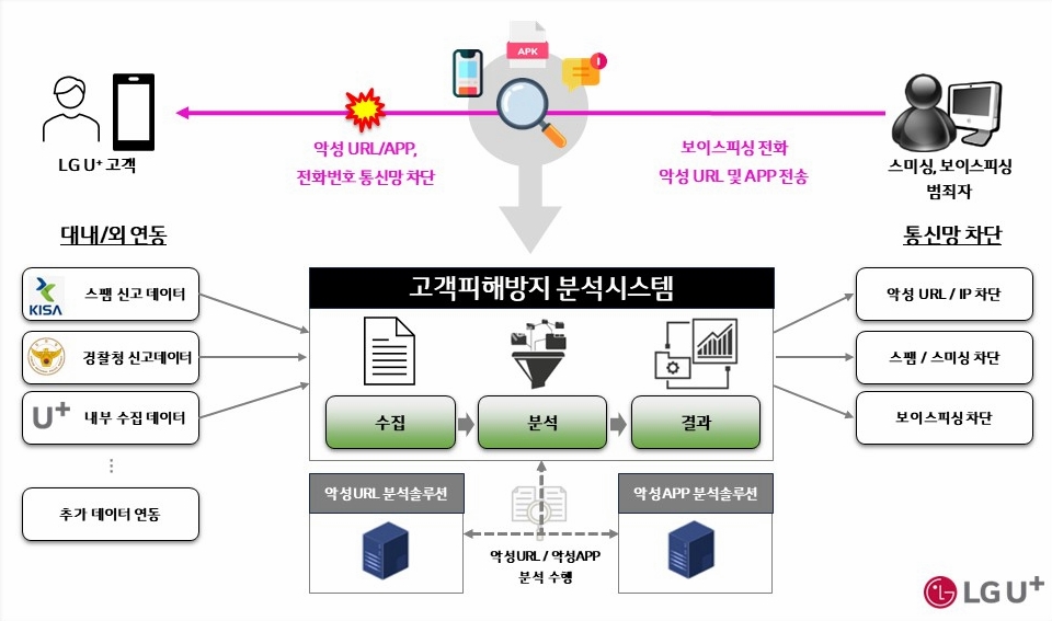 유플러스 고객피해방지시스템 개념도