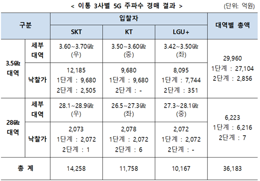 이동 3사별 5G 주파수 경매 결과 - 출처 : 과학기술정보통신부 보도자료