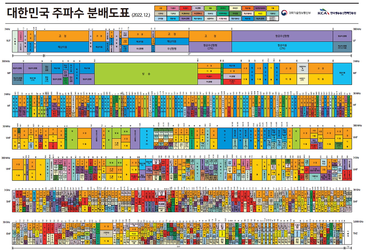 대한민국 주파수 분배도표 - 출처 : 전파누리