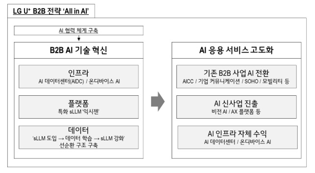 LG U+ B2B 전략 'All in AI'