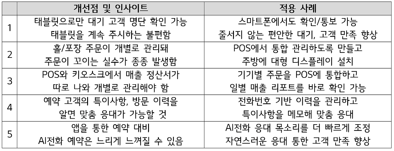 유플러스우리가게패키지 식당연구소 개선사례