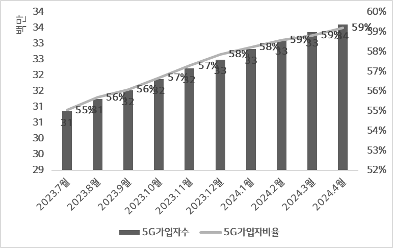 2024년 과학기술정보통신부 유무선통신서비스 가입현황 및 무선데이터트래픽 통계