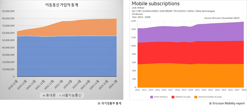 과학기술정보통신부 이동통신 가입자 통계 / 에릭슨 Mobility Report 발췌