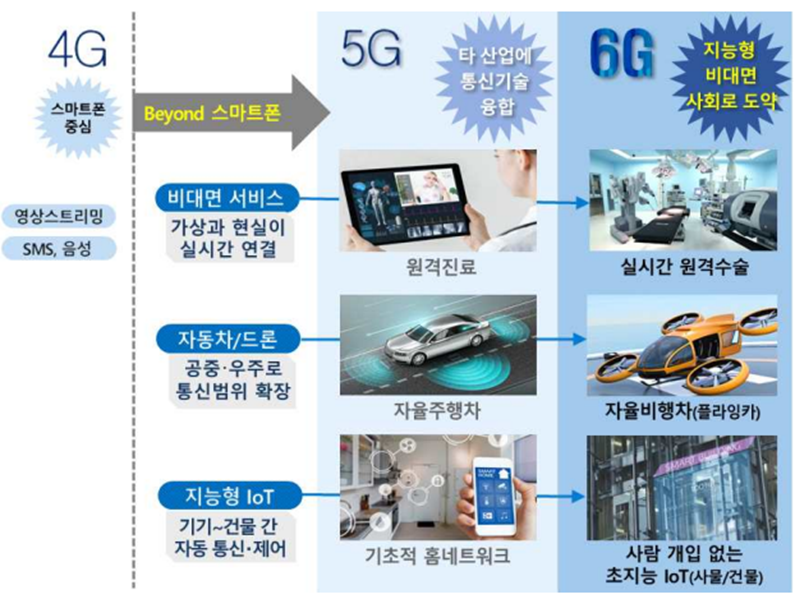 과학기술정보통신부 미래 이동통신 R&D 추진전략