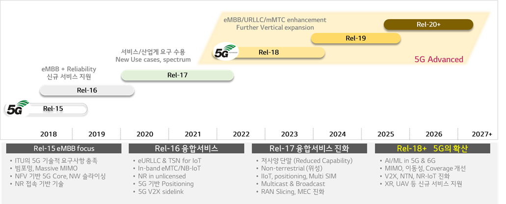 5G Advanced 서비스