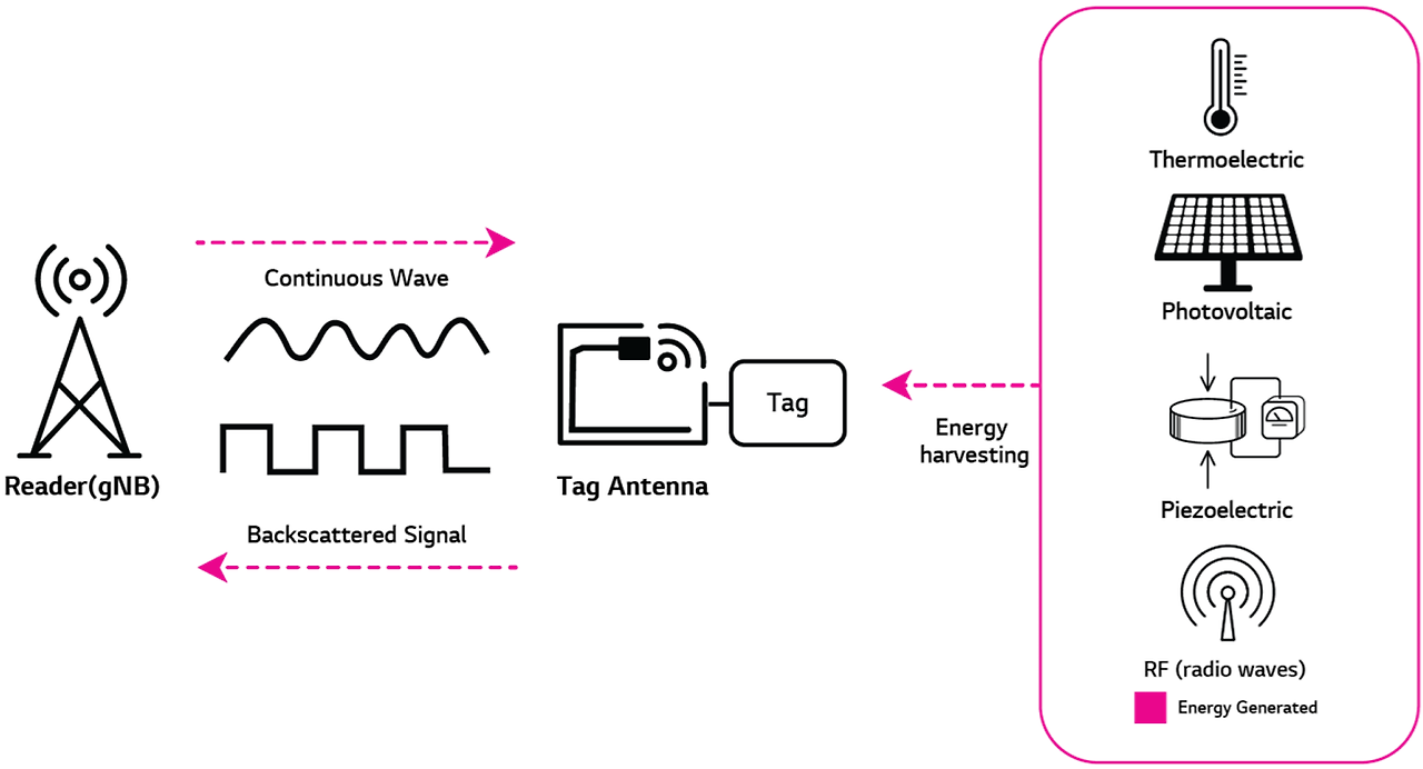 출처 : ‘6G White Paper – Ambient IoT’, LG U+