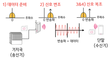 유플러스 주파수 데이터