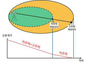 유플러스 주파수 커버리지