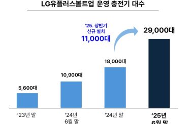 LG유플러스볼트업, 상반기 완속충전기 신규 설치 1위