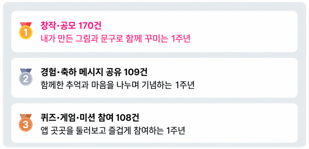 1주년 기념 참여 대시보드