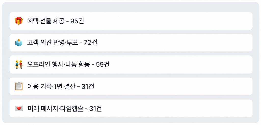 한국어 혜택·활동 목록 UI infographics